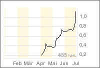 Carnavale Resources ... Kursrakete 106503