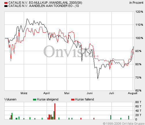 Kaufempfehlung Catalis 49434