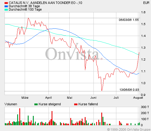 Kaufempfehlung Catalis 49435