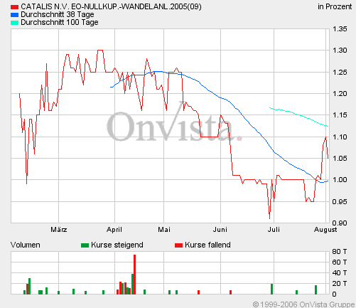 Kaufempfehlung Catalis 49436