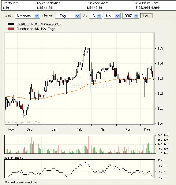 Kaufempfehlung Catalis 98400