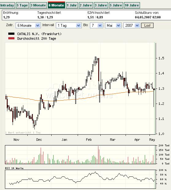 Kaufempfehlung Catalis 96442