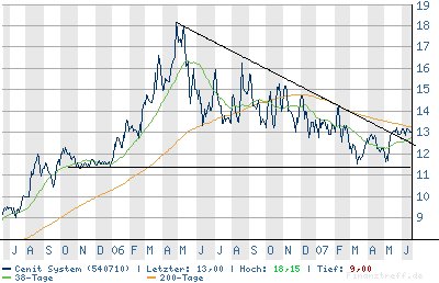 Cenit klarer Kauf WKN 540710 104498