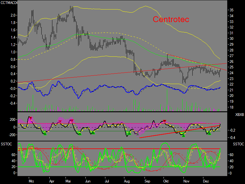Centrotec WKN 540750 74646