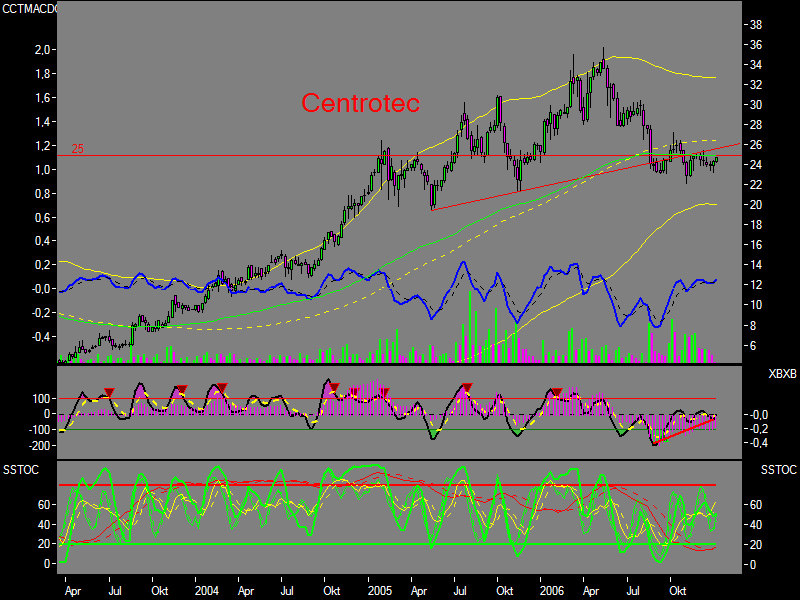 Centrotec WKN 540750 74648