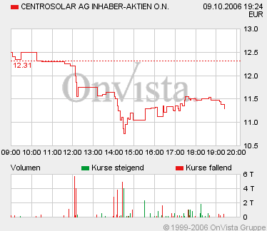Centrosolar AG 61134