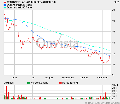 Centrosolar AG 66883
