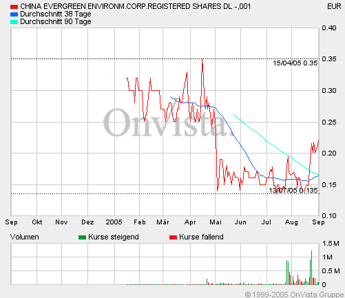 CHINA EVERGREEN geht ab ! 14659