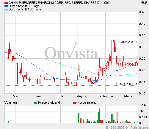 CHINA EVERGREEN geht ab ! 17664