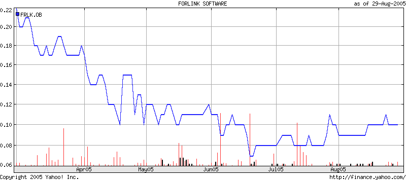 Forlink Software(928317 )könnte heute laufen 15092