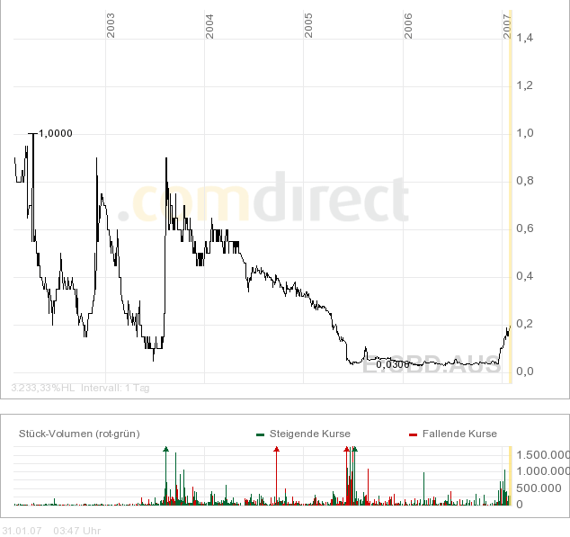Aktueller Chart 80077