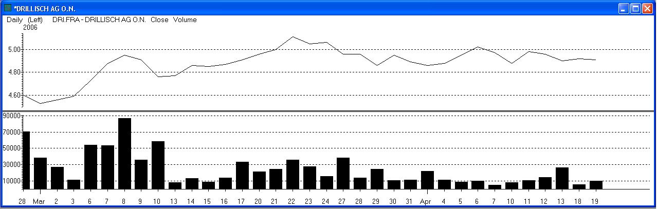 100 % Anstieg binnen 12 Monaten ab jetzt 37801