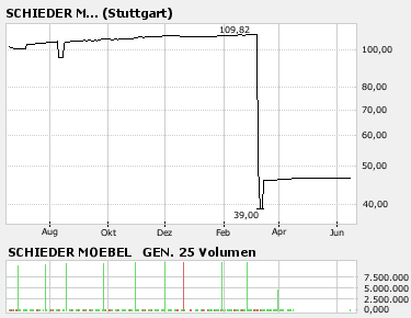 Schieder Möbel (WKN A0D9KH) 103914