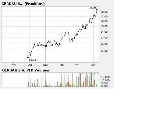 Gerdau S.A Brasilianischer Stahl 104114