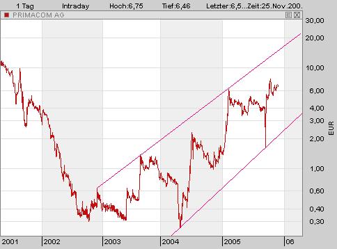Primacom. Fairer Wert 34 Euro ! 20663