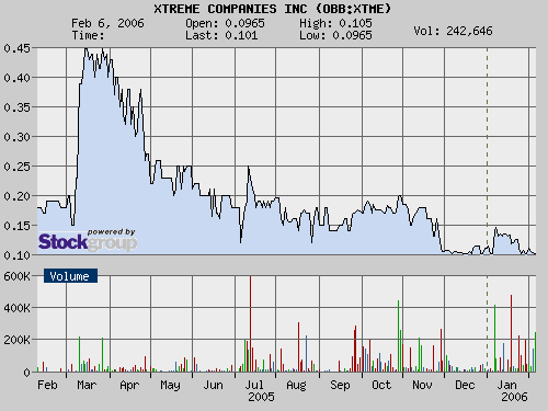 OBB empfiehlt 290 % Chance Xtreme Companies, Inc 28915