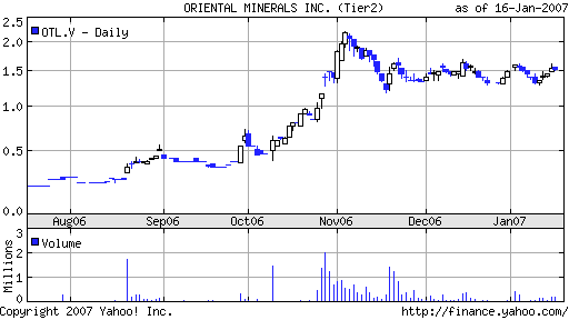 Oriental Minerals = Blue Pearl 2 77498