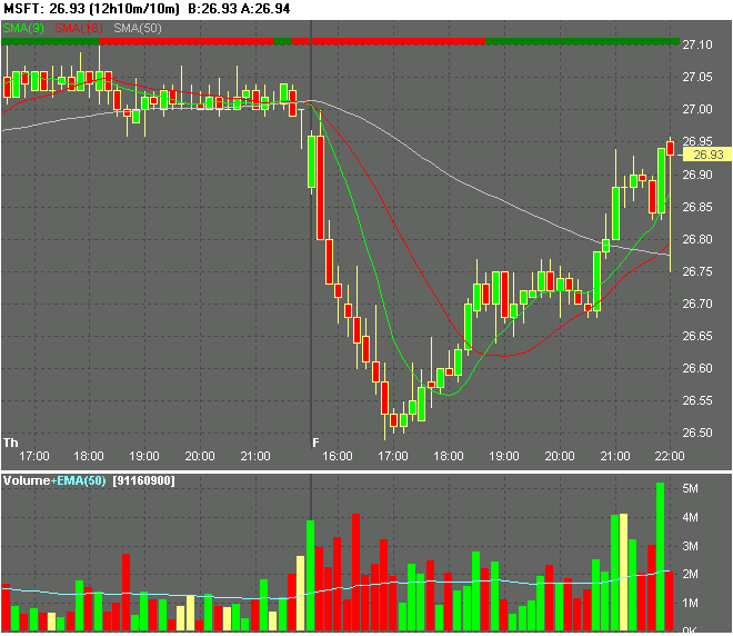 DOW & NASDAQ Einzelwertetrading 25150