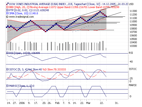 Dowjones! Up ins neue Quartal? 35824