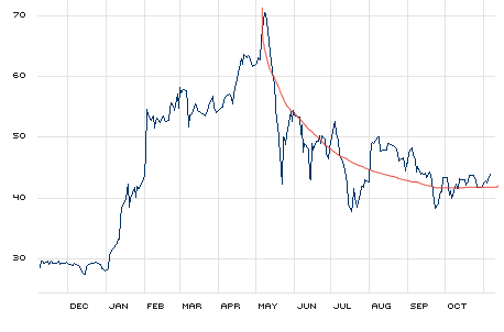 Solarworld (510840) Kursziele 65769