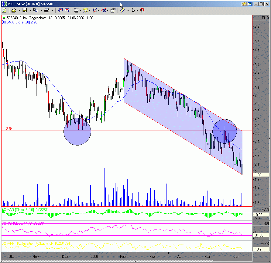 Mann, wie das hier wieder abgeht bei SHS... 44330