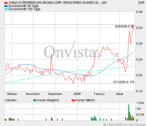 CHINA EVERGREEN geht ab ! 33989
