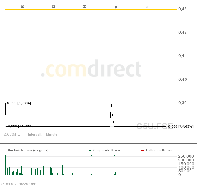 CHINA SUN BIO-CHEM - diesen 36059
