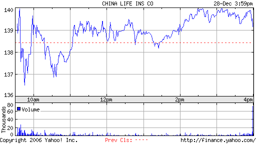 China life Aktie (358060) 74118