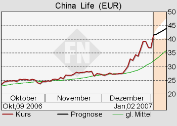 China life Aktie (358060) 74568
