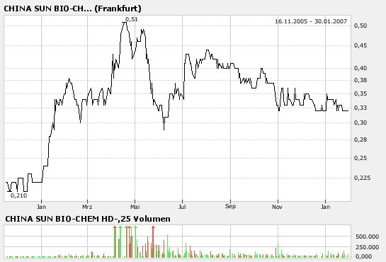 CHINA-SUN: Gigantisch! 80000
