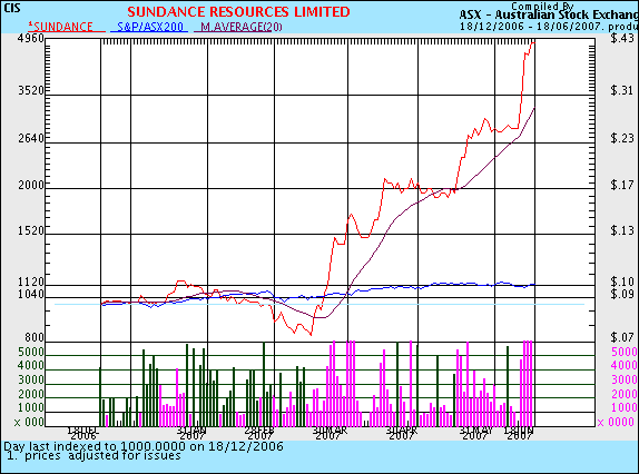 Sundance.... China-Krise als Riesenchance? 103936