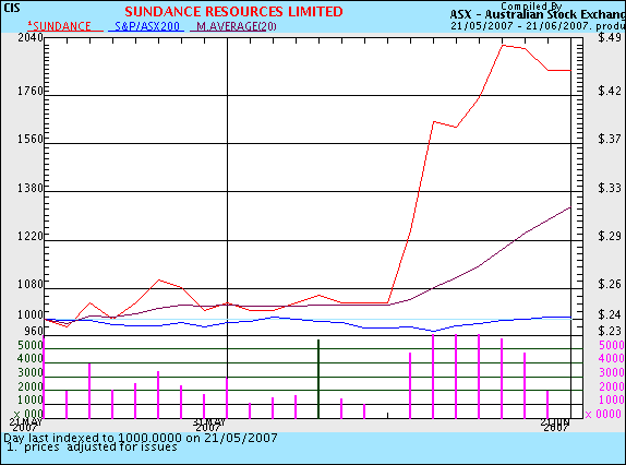 Sundance.... China-Krise als Riesenchance? 104536