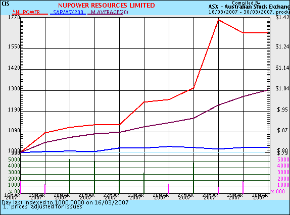 $$ NuPower Resources. Neue Uranperle $$ 90546