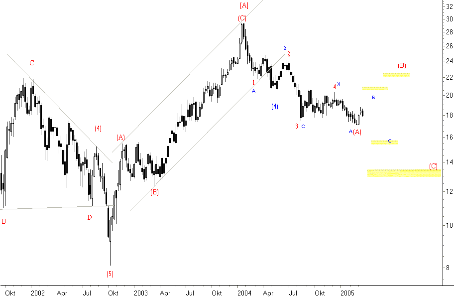 Cisco: Keine Entwarnung für die Bullen 6197