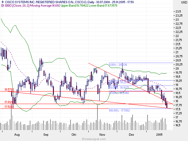 CISCO SYSTEMS - eindeutig unterbewertet? 4165
