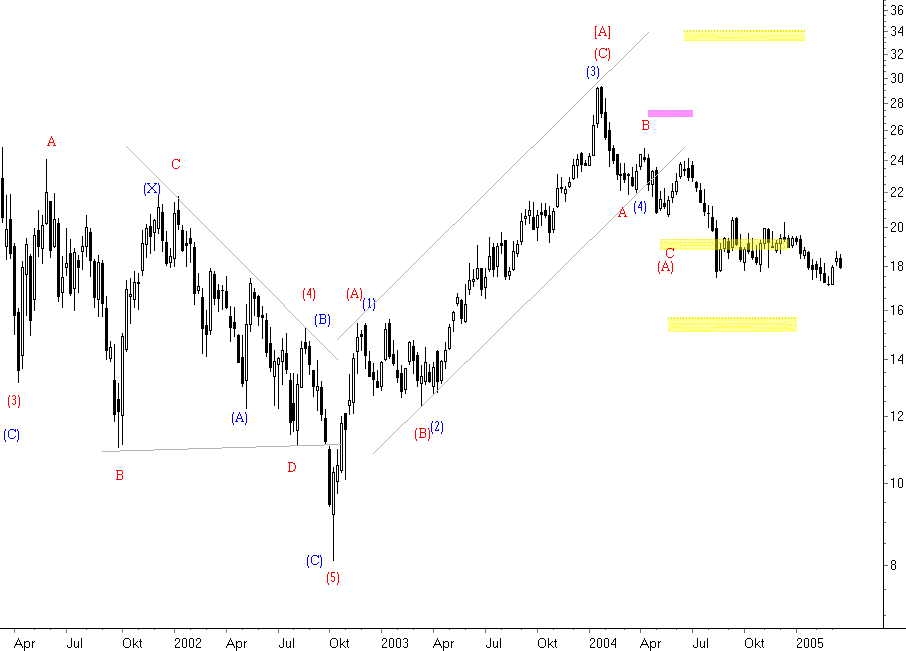 Cisco: Keine Entwarnung für die Bullen 6196