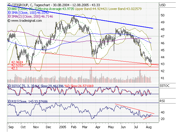 Citigroup kaufenswert 13173