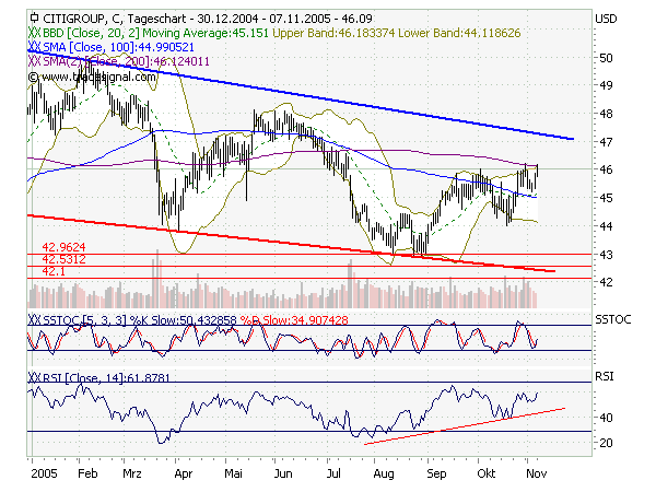 Citigroup kaufenswert 19178