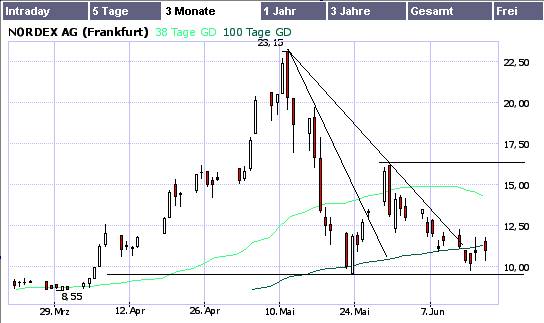 Nordex - Die Chance! 43938