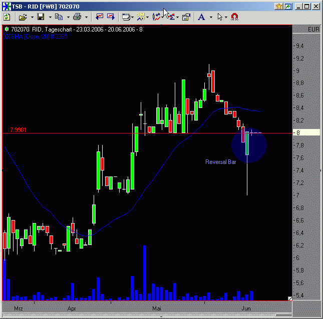 Ricardo - kommt wieder Bewegung in den Kurs?	 44092