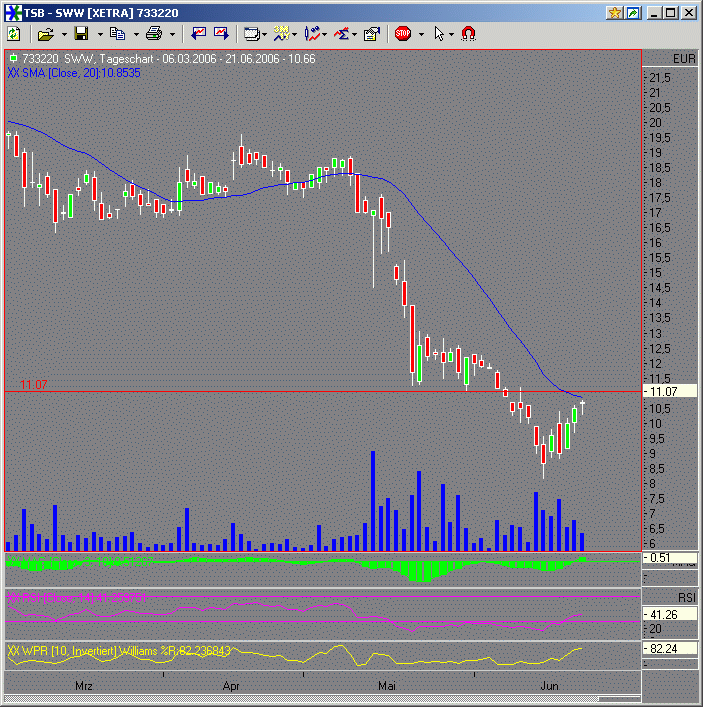 Dax etc. heute mit fettem Upside GAP - Vorsicht 44327
