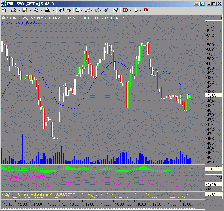 Dax etc. heute mit fettem Upside GAP - Vorsicht 44140