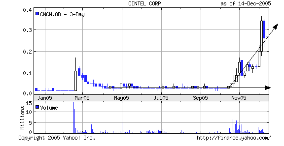 ** Cintel geht durch die Decke ** 22631