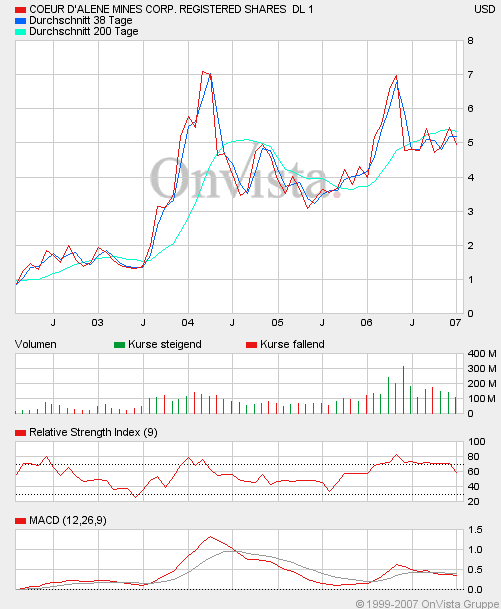 Coer d'alene Mines Corp. 79568