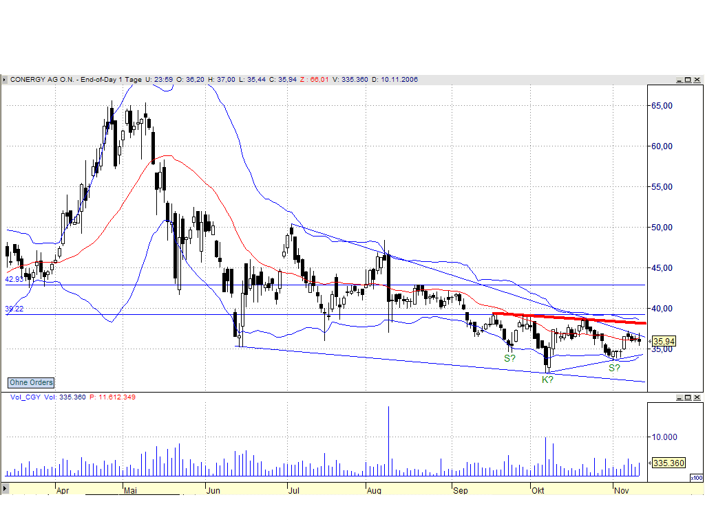 Conergy kaufen ? 66522