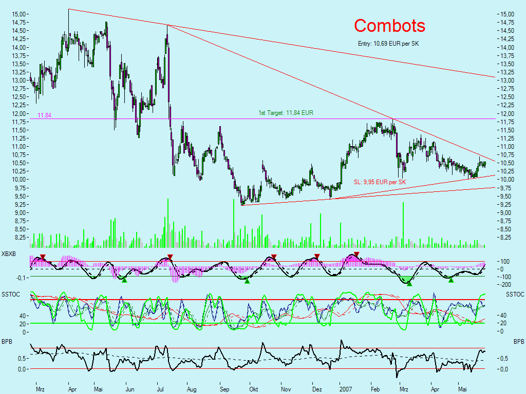 Dax-Einzelwertetrading KW 04 100759