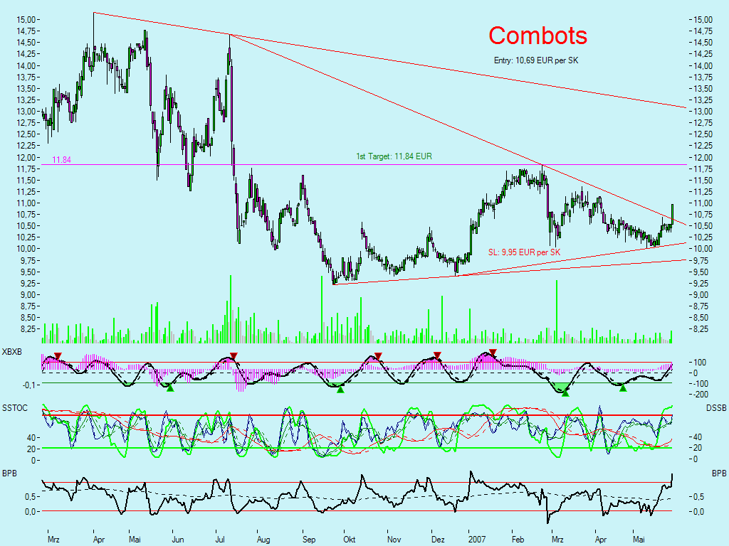 Dax-Einzelwertetrading KW 04 101013