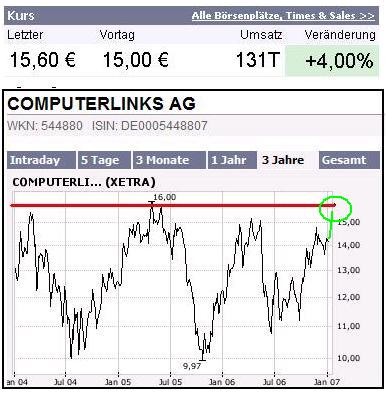 Computerlinks im 3-Jahres-Widerstand 80833