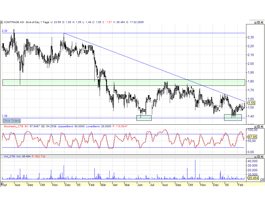 Comtrade **strong buy** 30244