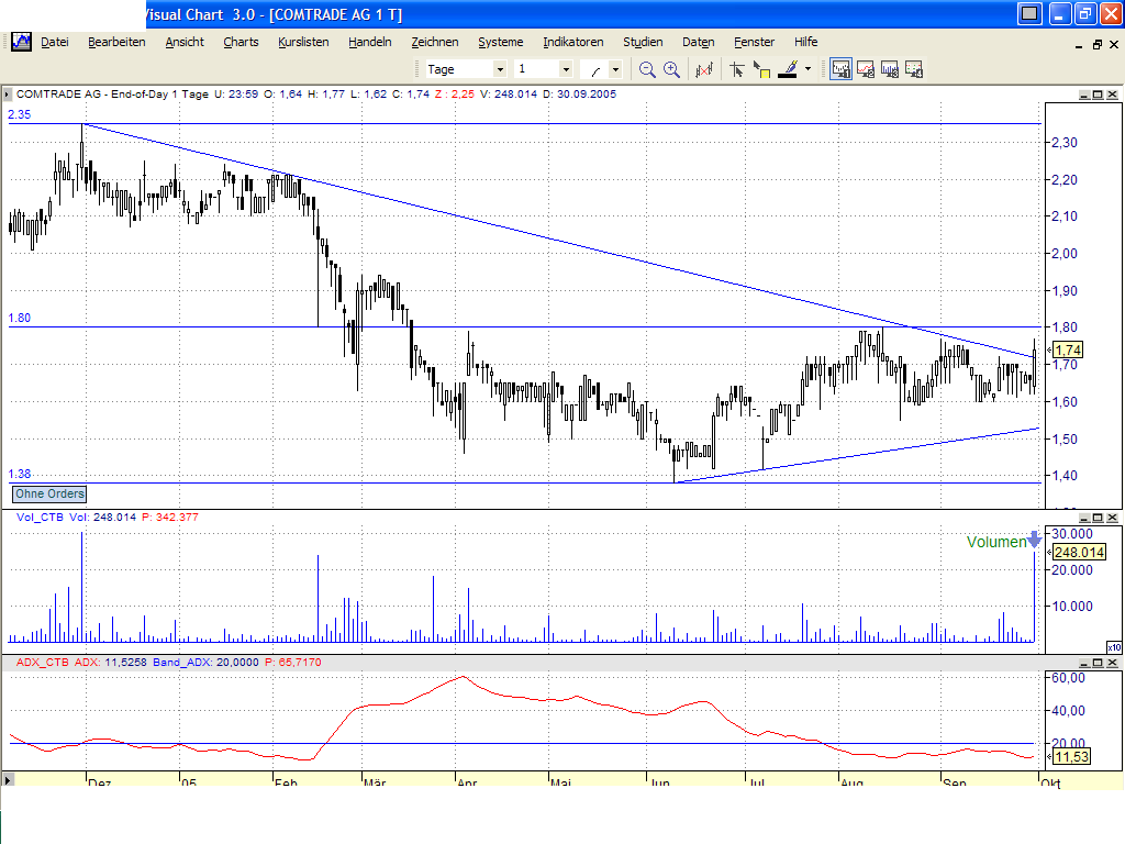 Comtrade **strong buy** 16464